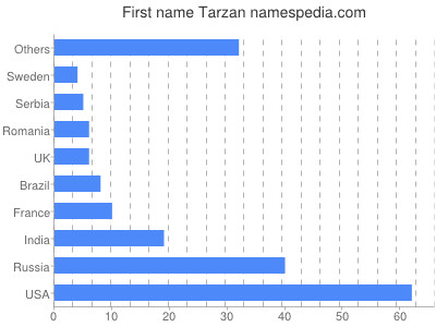 Vornamen Tarzan