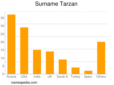 Familiennamen Tarzan