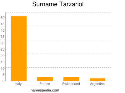 Familiennamen Tarzariol