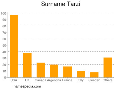 Familiennamen Tarzi