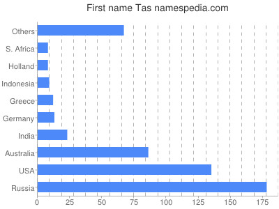 Vornamen Tas