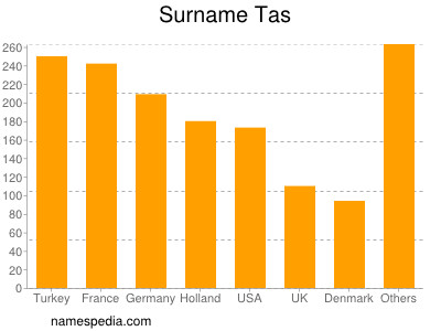 Familiennamen Tas