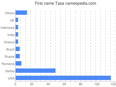 Vornamen Tasa