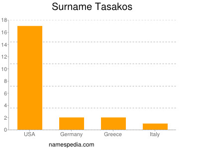 nom Tasakos