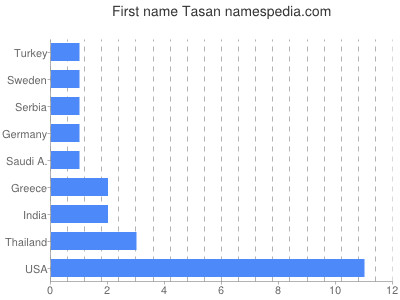 Vornamen Tasan