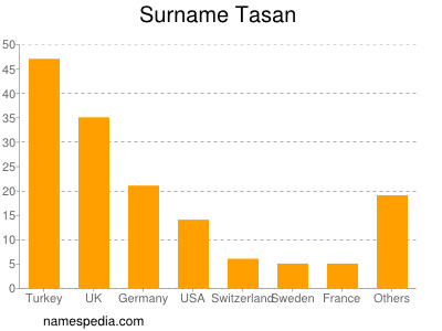 Familiennamen Tasan