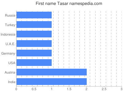 Vornamen Tasar