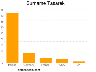 Familiennamen Tasarek