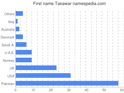 Given name Tasawar