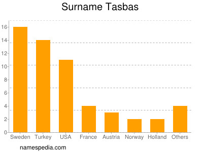 Familiennamen Tasbas