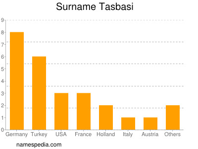 Familiennamen Tasbasi