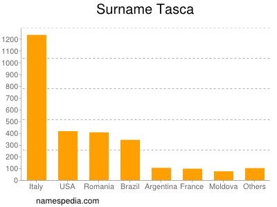 Familiennamen Tasca