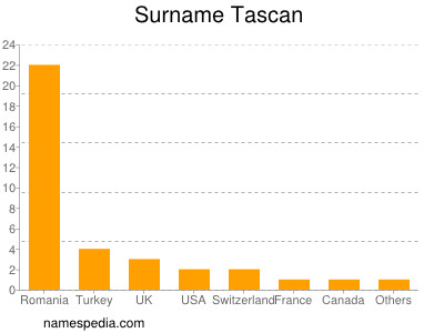 Familiennamen Tascan