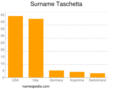 Familiennamen Taschetta