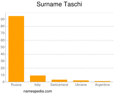 Surname Taschi