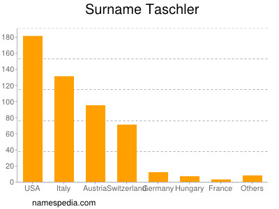 Familiennamen Taschler