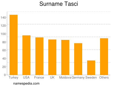 Familiennamen Tasci