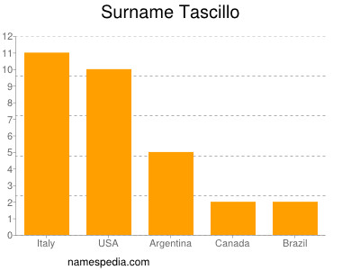 Familiennamen Tascillo