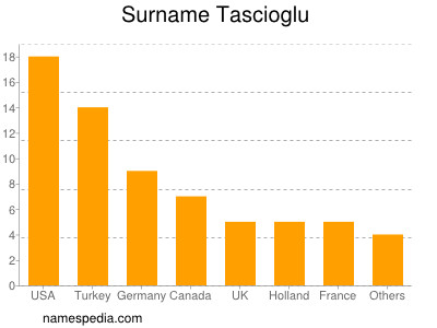 Surname Tascioglu