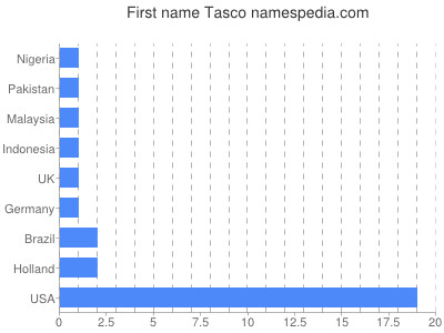 Given name Tasco