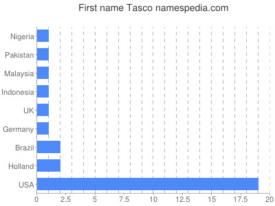 prenom Tasco