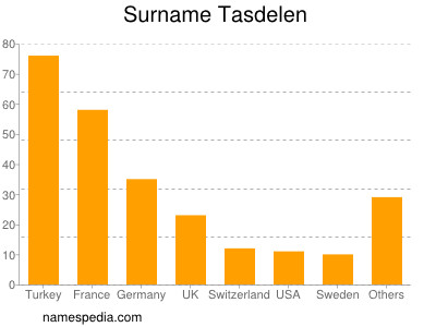 nom Tasdelen