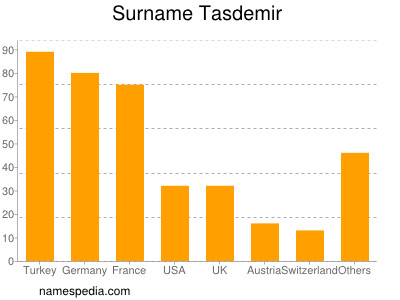 Familiennamen Tasdemir