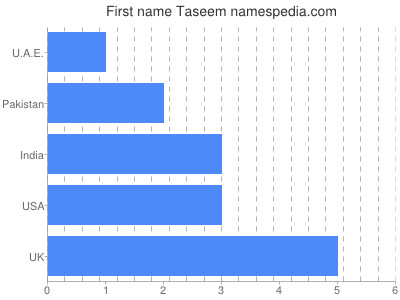 Vornamen Taseem