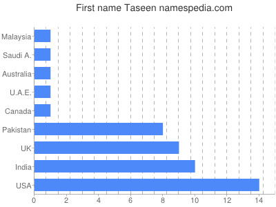 Vornamen Taseen