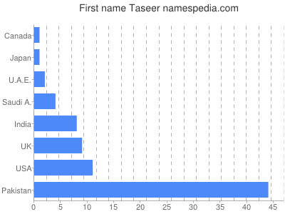 Given name Taseer