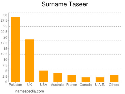 Surname Taseer