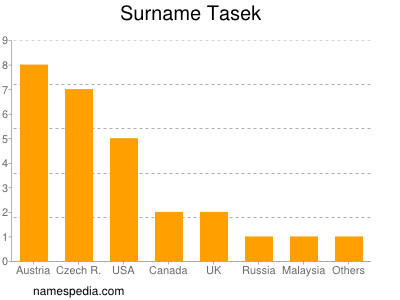 Surname Tasek