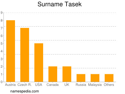 Familiennamen Tasek