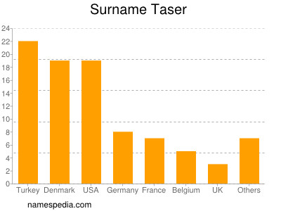 Familiennamen Taser