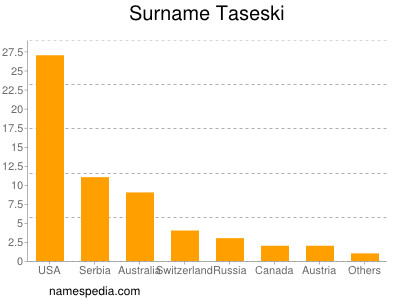 Familiennamen Taseski