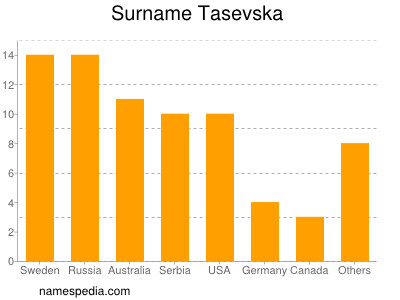 Familiennamen Tasevska