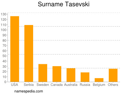 Familiennamen Tasevski