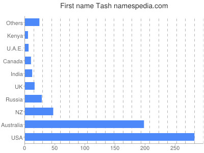 Vornamen Tash