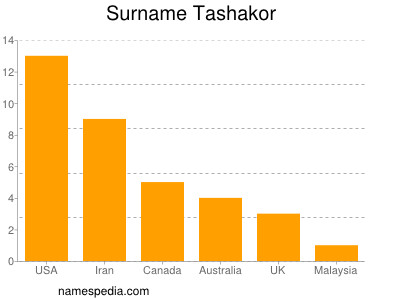 Familiennamen Tashakor