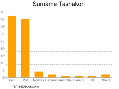 Familiennamen Tashakori