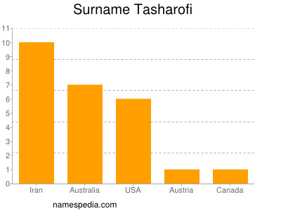 Familiennamen Tasharofi