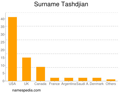 Familiennamen Tashdjian