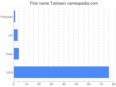Vornamen Tasheen