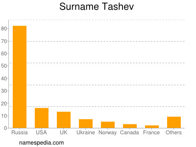Surname Tashev