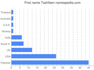 Vornamen Tashfeen