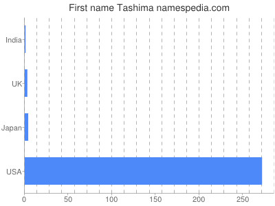 Vornamen Tashima