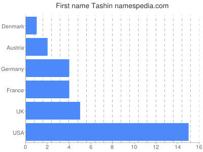 Vornamen Tashin