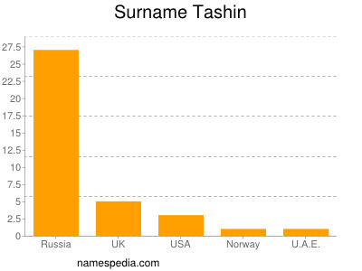 Familiennamen Tashin