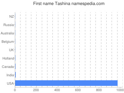 Given name Tashina
