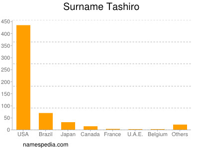 Familiennamen Tashiro